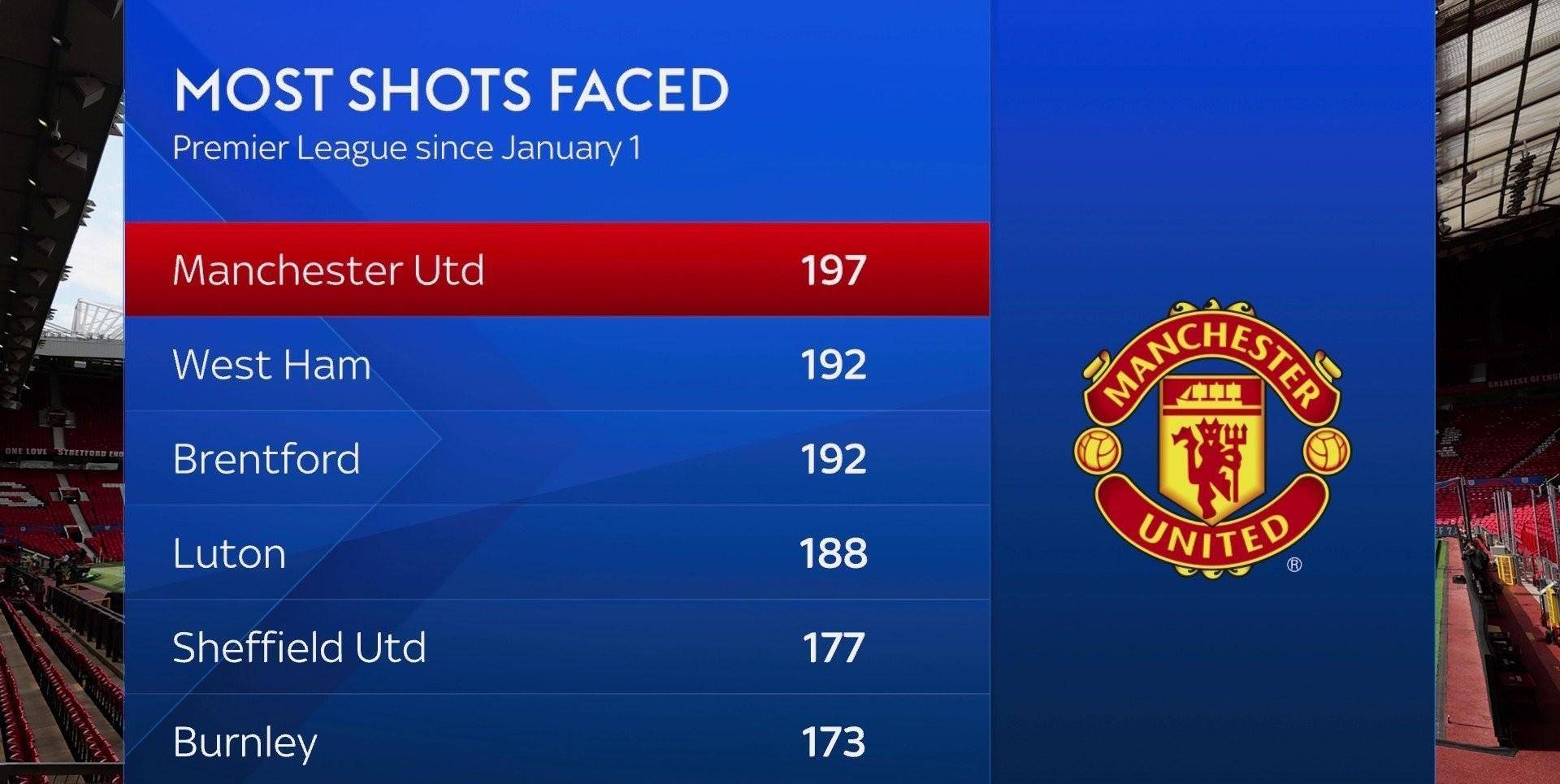 曼联遭逢不走运,主场未能全身而退 曼联遭逢不走运,主场未能全身而退