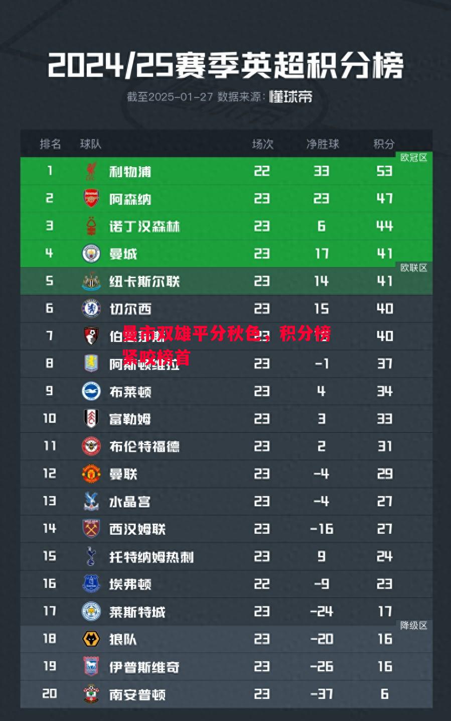 德信体育app下载-曼市双雄平分秋色，积分榜紧咬榜首