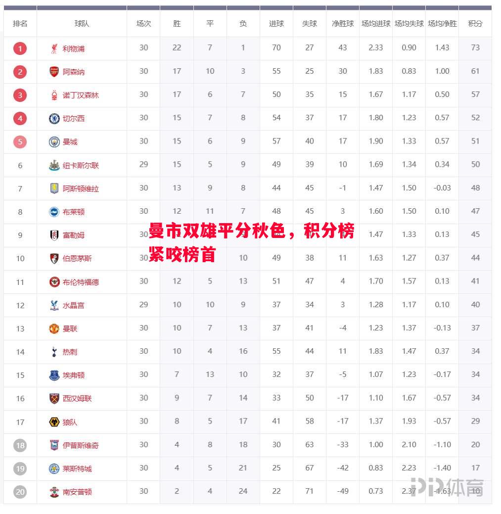 曼市双雄平分秋色，积分榜紧咬榜首