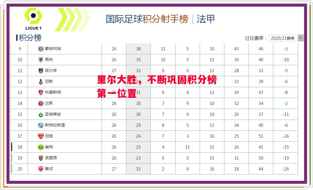 里尔大胜,不断巩固积分榜第一位置 里尔大胜,不断巩固积分榜第一位置