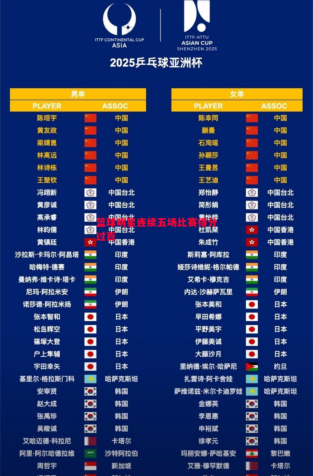 篮球明星连续五场比赛得分过百 篮球明星连续五场比赛得分过百