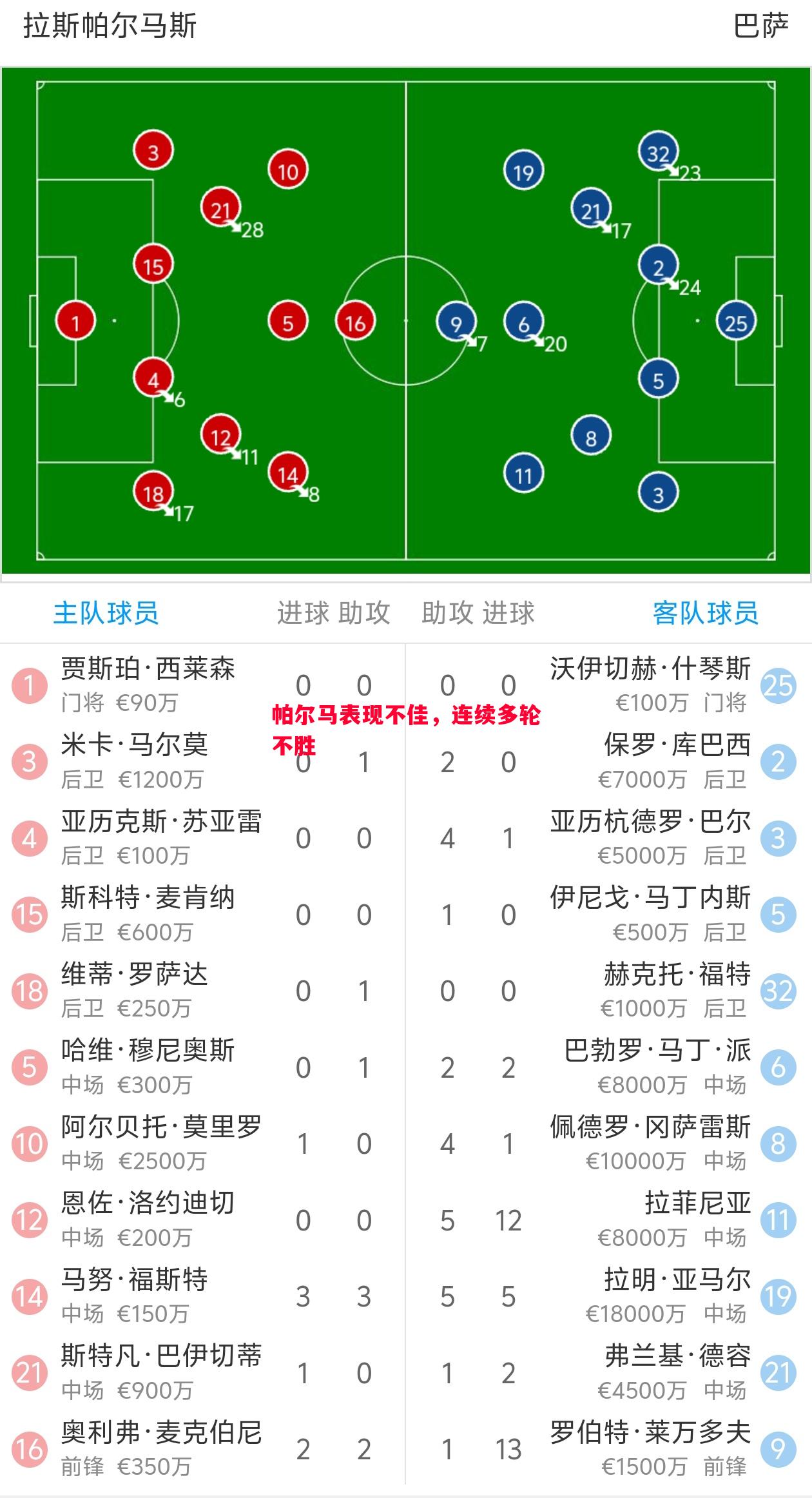 帕尔马表现不佳,连续多轮不胜 帕尔马表现不佳,连续多轮不胜