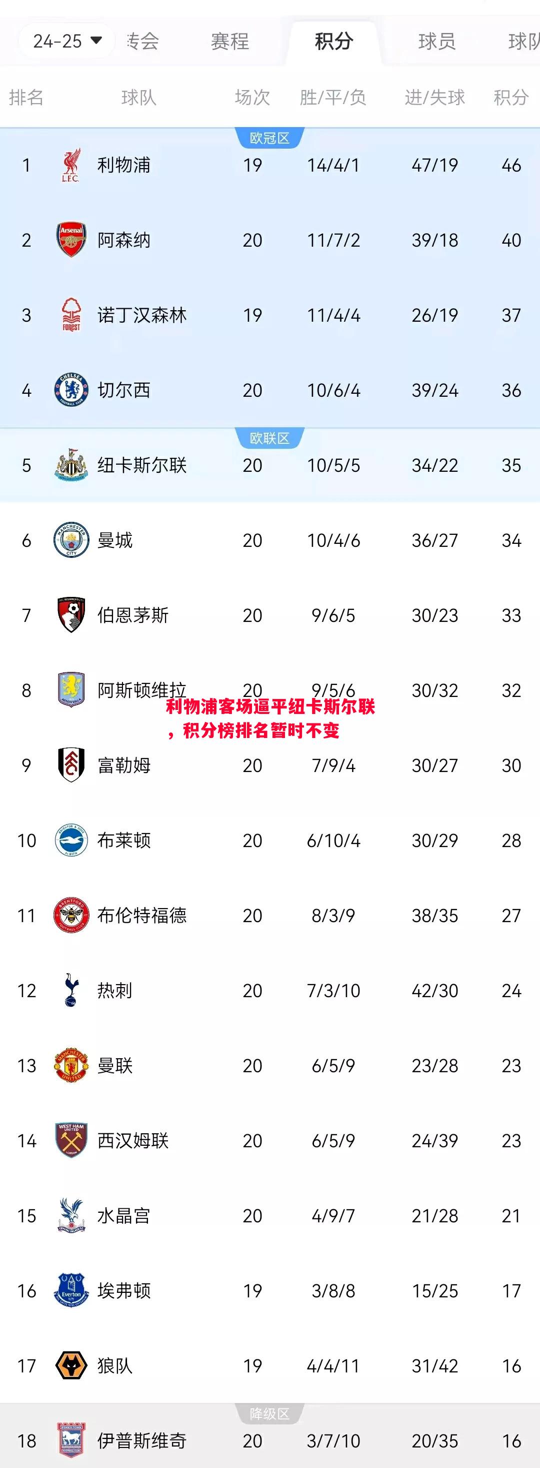 利物浦客场逼平纽卡斯尔联,积分榜排名暂时不变 利物浦客场逼平纽卡斯尔联,积分榜排名暂时不变